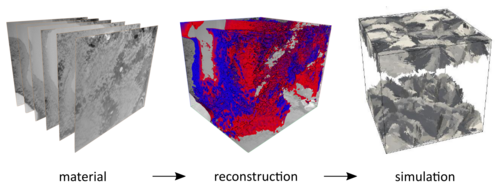 3D material characterisation for the verification of models and simulations.