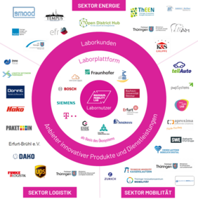 The interdisciplinary consortium of research institutes, industrial partners, small and medium-sized enterprises as well as universities and the state capital Erfurt is supported by a partner alliance of economy, politics and science.