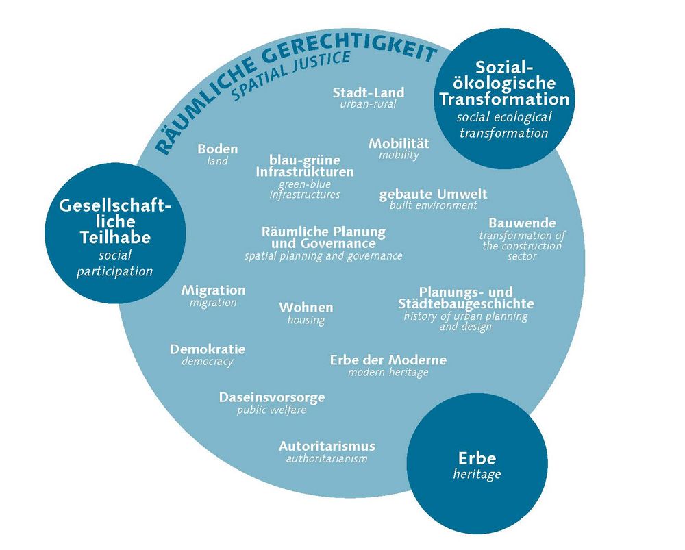 Grafik über die Forschungslandschaft des Instituts