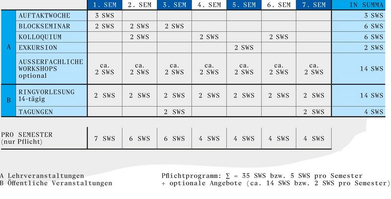 Bauhaus-Universität Weimar: Qualifizierungskonzept und Studienprogramm