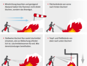 Nutzung eines Feuerlöscher