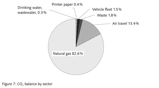 Figure 7: CO2 balance by sector: Drinking water, wastewater, 0.3%; Printer paper 0.4%; Vehicle fleet 1.5%; Waste 1.8%; Air travel 13.4%; Natural gas 82.6%.