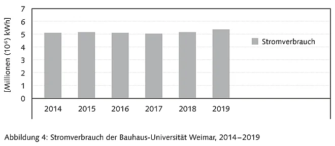 Balkendiagramm Stromverbrauch der Bauhaus-Universität Weimar 2019;  Were siehe Tabelle 5.