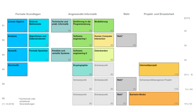 Curriculum Informatik allgemein