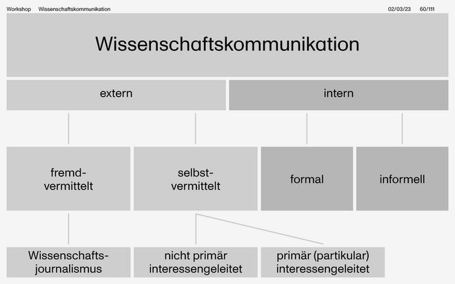 Auszug aus Folien der Präsentation Wissenschaftskommunikation & Erscheinungsbild [Workshop] von Enno Pötschke.