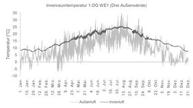 Simulierter Verlauf der Innenraumtemperatur in einem unbeheizten Winterfall für eine ausgewählte Musterwohnung (Grafik: Maria Hartmann) Simulierter Verlauf der Innenraumtemperatur in einem unbeheizten Winterfall für eine ausgewählte Musterwohnung (Grafik: Maria Hartmann)