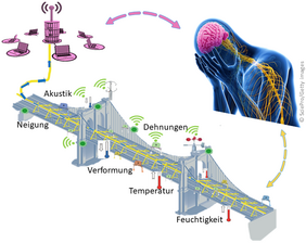 Die intelligente Brücke der Zukunft reagiert gezielt auf Umwelteinflüsse, um sich selbst vor drohenden Schäden durch starke Beanspruchung zu schützen. Grafik: Bauhaus-Universität Weimar, Dr. Feras Alkam (ISM).  
