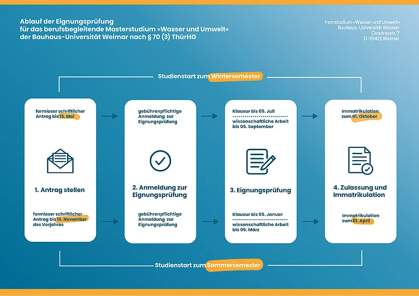 schematische Darstellung der Eignungsprüfung
