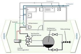 Die Abwasserweiche des »AWAS« soll durch eine spezielle Sensorik die Trennung der Abwässer anhand des Zeitpunkts ihrer Einleitung ermöglichen. (Foto: Informationsgrafik, Stefanie Hörnlein, Bauhaus-Institut für zukunftsweisende Infrastruktursysteme) Die Abwasserweiche des »AWAS« soll durch eine spezielle Sensorik die Trennung der Abwässer anhand des Zeitpunkts ihrer Einleitung ermöglichen. (Foto: Informationsgrafik, Stefanie Hörnlein, Bauhaus-Institut für zukunftsweisende Infrastruktursysteme)