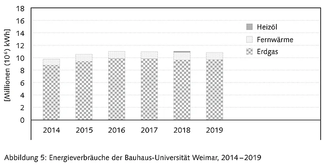 Balkendiagramm Energieverbräuche der Bauhaus-Universität Weimar; Werte siehe Tabelle 7. 