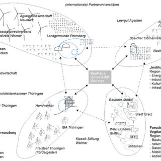 Grafische Darstellung der Verknüpfung zwischen Bauhaus-Universität Weimar, ländlichen Ressourcen, "Institut für graue Energie", "Haus Bräutigam Schwarzburg" und dem Forschungsprojekt Vogtlandpioniere 