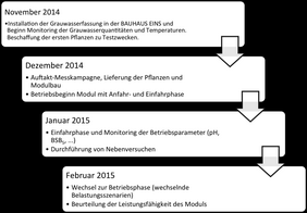 Zeitplan des Projekts (Quelle: TWIST++)