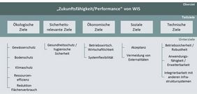 Zielrahmen für das multikriterielle Bewertungssystem (Quelle: TWIST++ AP5)