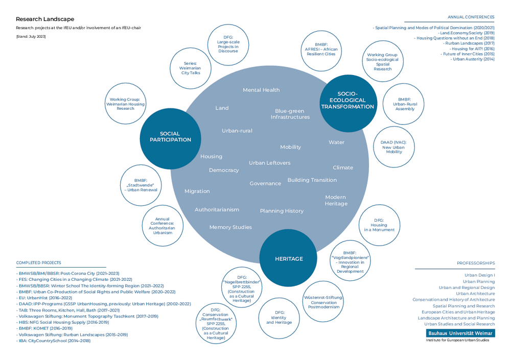Grafik Forschungslandschaft