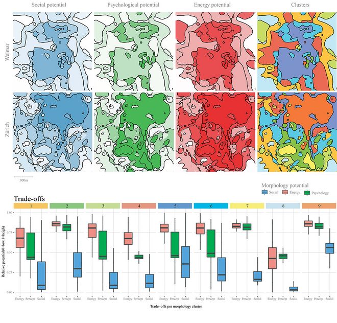 Trade offs between psychological, social and energy potential of urban form