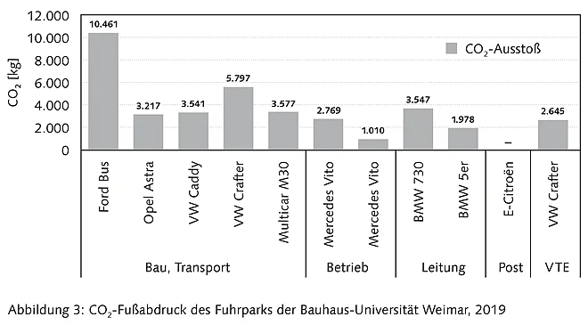 CO2- Ausstoß des Fuhrparks der Bauhaus-Universität Weimar 2019: Ford Bus 10461kg; Opel Astra 3217kg; VW Caddy 3541kg; VW Crafter 5797kg; Multicar M30 3577kg; Mecedes Vito 2769kg; Mercedes Vito 1010kg; BMW730 3547kg ; BMW 5er 1978kg; E-Citröen 0kg; vW Crafter 2645kg.