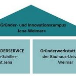 Für weitere zwei Jahre wird die Gründerwerkstatt neudeli der Bauhaus-Universität im Rahmen des Gründer- und Innovationscampus Jena-Weimar durch das Bundesministerium für Wirtschaft und Energie (BMWi) gefördert.