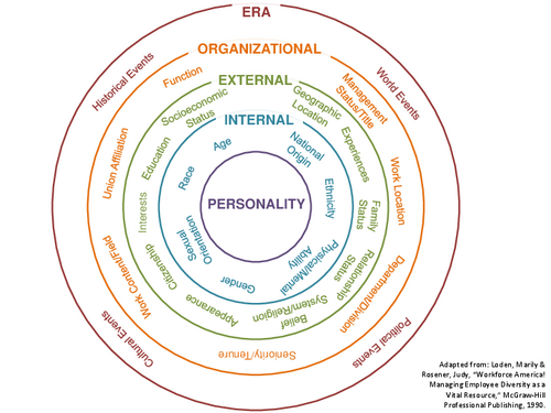 »Diversity Wheel« The »Diversity Wheel« illustration is made up of five concentric circles. The centre circle of the graphic is the individual (»Personality«). The four outer circles make up personal characteristics and social factors that affect the social position of the individual and — depending on the situation — subject them to discrimination or endow them with social privileges. The second circle from the middle is made up of »unchangeable« characteristics (»Internal Dimensions«). These include: Gender, Sexual Orientation, Race, Age, National Origin, Ethnicity, and Physical/Mental Ability. The third circle from the middle is made up of changeable characteristics (»External Dimensions«). These include: Socioeconomic Status, Geographic Location, Experiences, Family Status, Relationship Status, Belief System/Religion, Appearance, Citizenship, Interests, and Education. The fourth circle from the middle is made up of factors that determine an individual’s status within an organisation (»Organisational Dimensions«). These include: Function, Management Status/Title, Work Location, Department/Division, Seniority/Tenure, Work Content/Field, and Union Affiliation. The outermost circle, labelled »Era«, refers to historical factors that are largely outside of the individual’s control. This includes: Historical Events, World Events, Political Events, and Cultural Events.