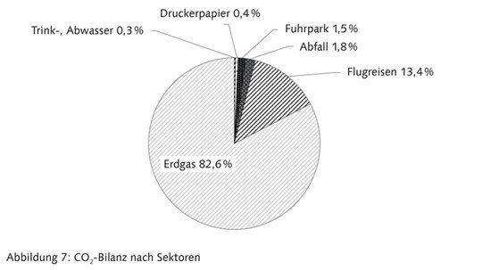 Abbildung 7: Co2-Bilanz nach Sektoren: Tortendiagramm: Trink- und Abwasser 0,3%, Druckerpapier 0,4%, Fuhrpark 1,5%, Abafll 1,8%, Flugreisen 13,4%, Erdgas 82,6%.
