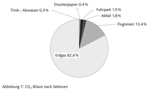 Abbildung 7: Co2-Bilanz nach Sektoren: Tortendiagramm: Trink- und Abwasser 0,3%, Druckerpapier 0,4%, Fuhrpark 1,5%, Abafll 1,8%, Flugreisen 13,4%, Erdgas 82,6%.