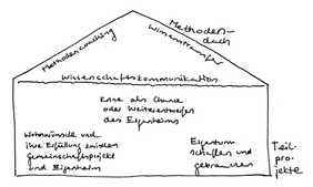 Skizze des Forschungsprojekts Eigenheim.
