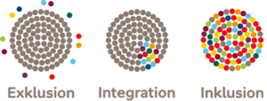 Figure 3 compares three images. All three images have a circle made up of many smaller dots. This represents the (dominant) society. The first image, titled »Exclusion«, shows a circle made up exclusively of grey dots with a few coloured dots scattered around it. These coloured dots represent members of marginalised groups. The second image, titled »Integration«, shows a circle made up mostly of grey dots with a small concentrated area of coloured dots. The third image, titled »Inclusion«, shows a circle made up of grey and coloured dots mixed together.
