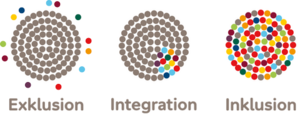 Figure 3 compares three images. All three images have a circle made up of many smaller dots. This represents the (dominant) society. The first image, titled »Exclusion«, shows a circle made up exclusively of grey dots with a few coloured dots scattered around it. These coloured dots represent members of marginalised groups. The second image, titled »Integration«, shows a circle made up mostly of grey dots with a small concentrated area of coloured dots. The third image, titled »Inclusion«, shows a circle made up of grey and coloured dots mixed together. 