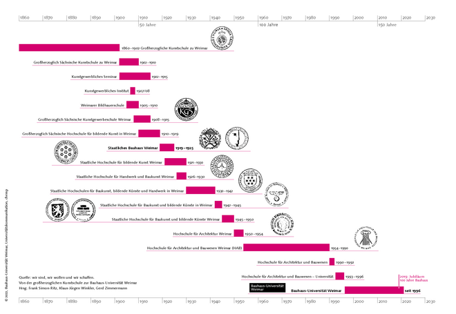 Darstellung eines Zeitstrahls von 1860 bis 2030 Entwicklung ZUR Bauhaus-Universität Weimar