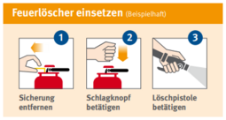 Aktivierung eines Feuerlöschers