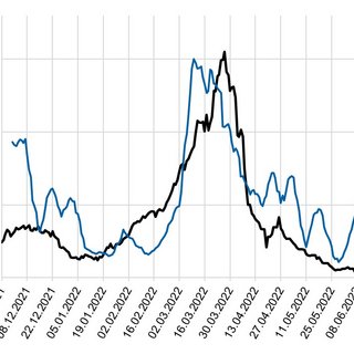 Die schwarze Kurve zeigt die 7-Tage-Inzidenz (RKI), die blaue Kurve die detektierte Konzentration von SARS-CoV-2-Genkopien im Abwasser (Durchschnitt der letzten 7 Tage). Grafik: Analytik Jena GmbH