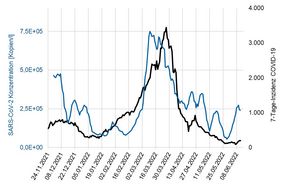 Die schwarze Kurve zeigt die 7-Tage-Inzidenz (RKI), die blaue Kurve die detektierte Konzentration von SARS-CoV-2-Genkopien im Abwasser (Durchschnitt der letzten 7 Tage). Grafik: Analytik Jena GmbH Die schwarze Kurve zeigt die 7-Tage-Inzidenz (RKI), die blaue Kurve die detektierte Konzentration von SARS-CoV-2-Genkopien im Abwasser (Durchschnitt der letzten 7 Tage). Grafik: Analytik Jena GmbH
