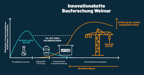 Innovationskette Bauforschung Weimar Innovationskette Bauforschung Weimar