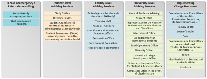 Overview of contact points for students: Section „ In case of emergency / External counselling”: Non-university emergency centres; Studierendenwerk Thüringen; Section „ Student-level Advising Services“: Study Guides, Diversity Guides, Student Councils (FsR), Student Government (StuKo); Section: „Faculty-level Advising Services“: Ombudsperson for students (Faculty of Architecture & Urbanism only), Teaching staff, Academic Advisors, Coordinators of Student and Academic Affairs, Examination Offices, International Councellor, Head of degree programme; Section „University-level Advising Services“: General Academic Advising, Student Office, Representative for the Needs of Students with Chronic Illnesses and Disabilities, International Office, Ombudsperson for International Students, University Equal Opportunity Officer, Diversity Officer, University Strategic Development Office, University Complaints Office for Student and Academic Affairs, Complaints Office in the event of Discrimination; Section „Implementing Change Processes“: Commissions and Committees of the faculties (Examination Committee, Student Commission, … ), Faculty Board, Dean of Studies, Dean, Commissions and Committees at a central level (Student & Academic Affairs Committee, … ); Senate, Vice-President of Student and Academic Affairs, President