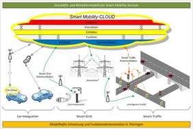 Bauhaus-Universität Weimar, sMobiliTy, Fakultät Bauingenieurwesen, Verkehrsplanung, Verkehrstechnik, Elektromobilität, Verkehrsinfrastruktur, Smart Traffic, erneuerbare Energien 