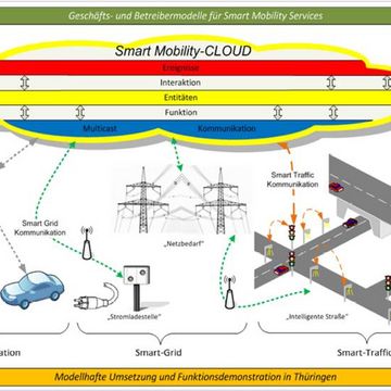 Bauhaus-Universität Weimar, sMobiliTy, Fakultät Bauingenieurwesen, Verkehrsplanung, Verkehrstechnik, Elektromobilität, Verkehrsinfrastruktur, Smart Traffic, erneuerbare Energien 