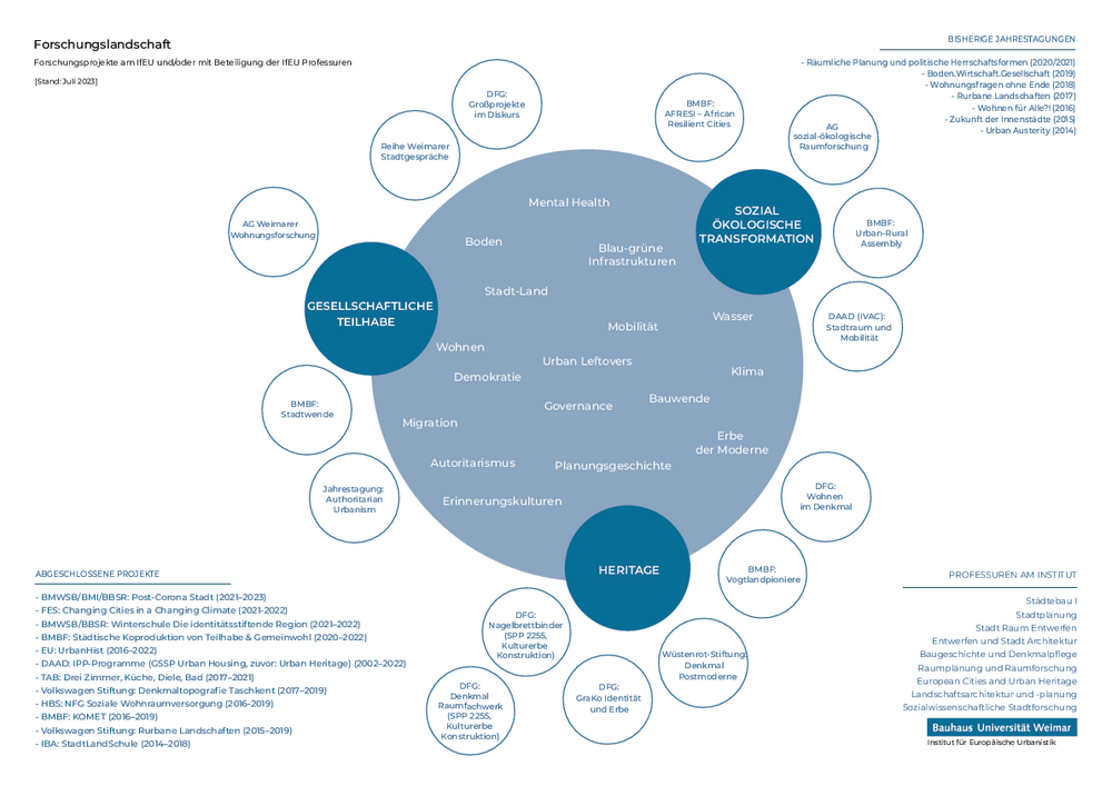 Grafik Forschungslandschaft