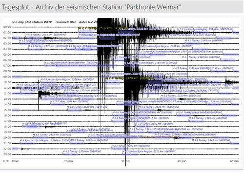 Abb. zeigt den Tagesplot aus dem Archiv der seismischen Station „Parkhöhle Weimar“ vom 6. Februar 2023. Quelle: Bauhaus-Universität Weimar, Earthquake Damage Analysis Center, Leitung Dr.-Ing. Jochen Schwarz