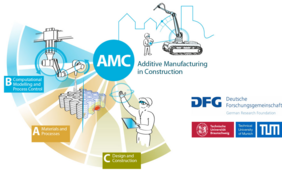 Veranstaltet wird das zweitägige Symposium im Rahmen des Sonderforschungsbereichs »Transregio 277 Additive Manufacturing in Construction« (AMC), welches seit 2020 von der Deutschen Forschungsgemeinschaft (DFG) gefördert wird. Grafik: TU Braunschweig Veranstaltet wird das zweitägige Symposium im Rahmen des Sonderforschungsbereichs »Transregio 277 Additive Manufacturing in Construction« (AMC), welches seit 2020 von der Deutschen Forschungsgemeinschaft (DFG) gefördert wird. Grafik: TU Braunschweig