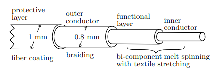 Components of the fiber