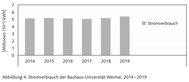 Balkendiagramm Stromverbrauch der Bauhaus-Universität Weimar 2019;  Were siehe Tabelle 5.