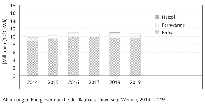 Balkendiagramm Energieverbräuche der Bauhaus-Universität Weimar; Werte siehe Tabelle 7.