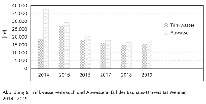 Balkendiagramm Trinkwasserverbrauch und Abwasseranfall der Bauhaus-Universität Weimar 2014-2019; Werte siehe Tabelle 13.