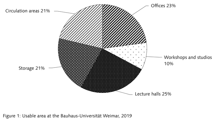 Figure 1: Usable area at the Bauhaus-Universität Weimar, 2019; Circulation areas 21%; Offices 23%; Workshops and studios  10%; Lecture halls 25%; Storage 21%.
