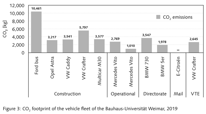 Figure 3: CO2 footprint of the vehicle fleet of the Bauhaus-Universität Weimar, 2019: Ford Bus 10461kg; Opel Astra 3217kg; VW Caddy 3541kg; VW Crafter 5797kg; Multicar M30 3577kg; Mecedes Vito 2769kg; Mercedes Vito 1010kg; BMW730 3547kg ; BMW 5er 1978kg; E-Citröen 0kg; vW Crafter 2645kg.