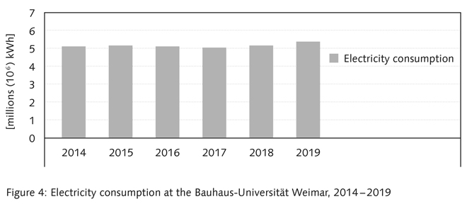 Figure 4: Electricity consumption at the Bauhaus-Universität Weimar, 2014 –2019;