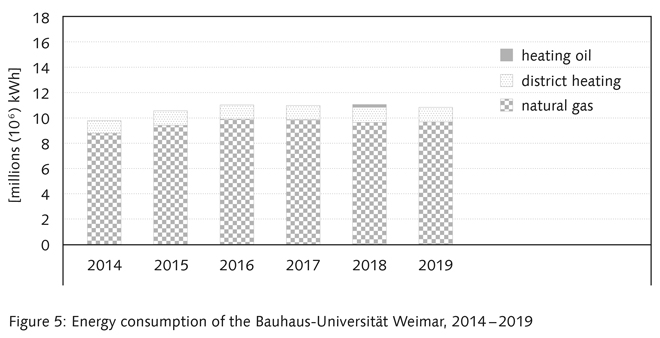 Figure 5: Energy consumption of the Bauhaus-Universität Weimar, 2014 –2019, please refer table 7
