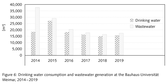 Figure 6: Drinking water consumption and wastewater generation at the Bauhaus-Universität  Weimar, 2014–2019, please refer table 13.