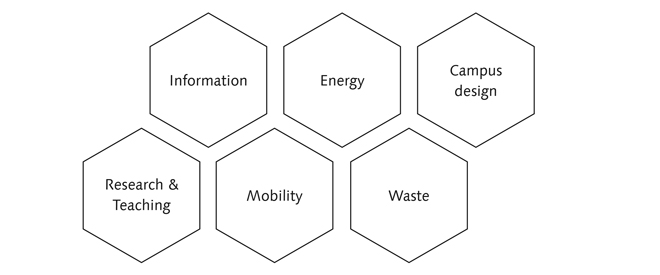 Graphic: Overview of areas of action: Information, Energy, Campus Design, Research & Teaching, Monility, Waste.