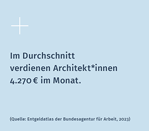Im Durchschnitt verdienen Architekt*innen 4.270€ im Monat. Quelle und Link: Entgeldatlas der Bundesagentur für Arbeit 2023