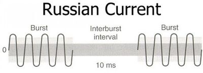 400px-Russian-current-waveform-used-in-stimulation-therapy.jpg